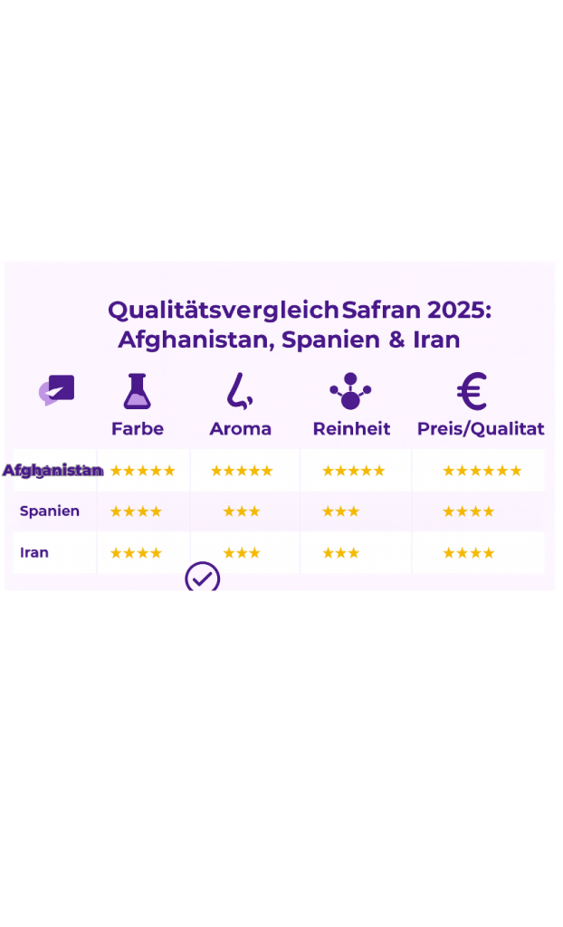 Vergleichstabelle der Safranqualität aus Iran, Afghanistan und Spanien